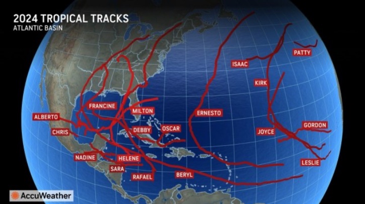 As the 2024 Atlantic hurricane season comes to a close, AccuWeather has estimated that the five hurricanes and one unnamed subtropical storm that made landfall in the United States caused an estimated US$500bn in total damage and economic loss.
