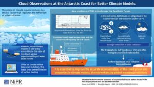 An infographic explaining that researchers conducted cloud observations in the Southern Ocean over the course of four months to better understand the frequency and climate effects of supercooled liquid water clouds.