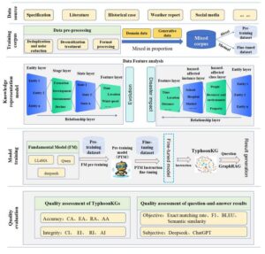 Typhoon disaster knowledge service leverages large language model.