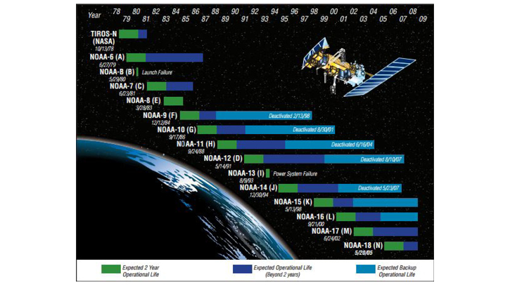 A graphic showing the time line of the launch and operations of the satellites of the 47-year-running POES contellation