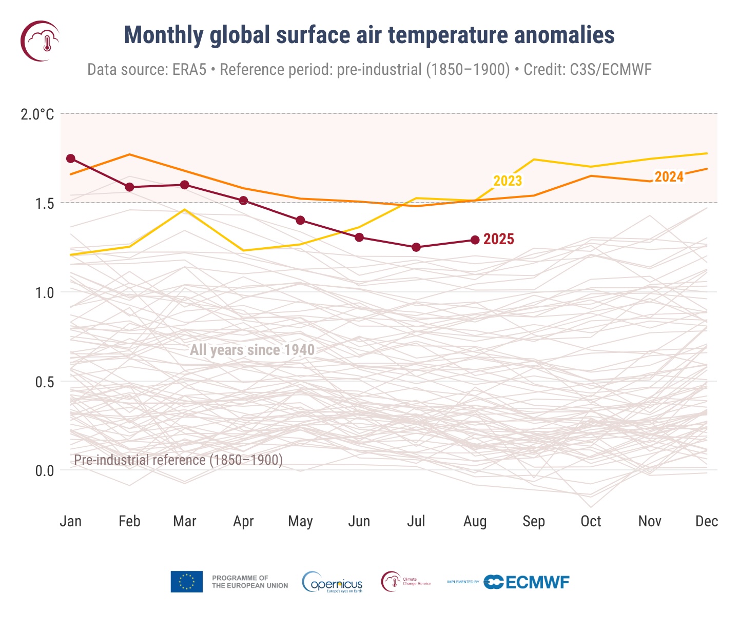 Global August temperatures third highest on record.