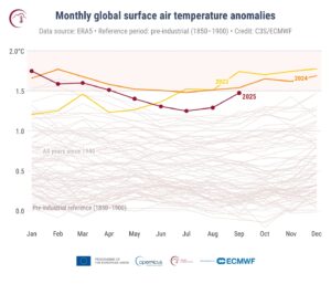 September 2025 was the third warmest on record, says Copernicus.