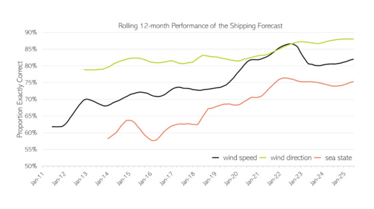 A graph with three lines, in green, red and black showing improvements in accuracy for wind speed, direction and sea state for the last 10 years of thee Shipping Forecast