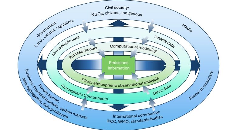 A graphic illustrating some of the methods and principles of the WMO's new guidelines to help cities improve greenhouse gas emission information