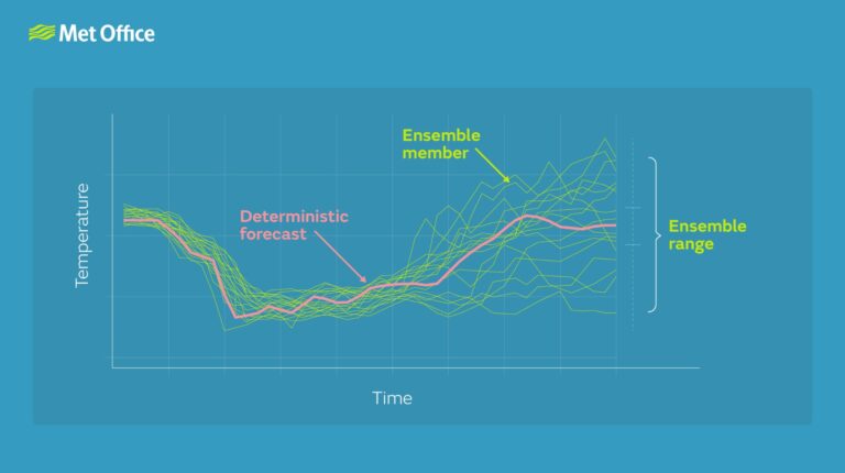 A graphic illustrating the benefits of probability-based forecasting to future weather prediction, as highlighted by a recent Met Office study.